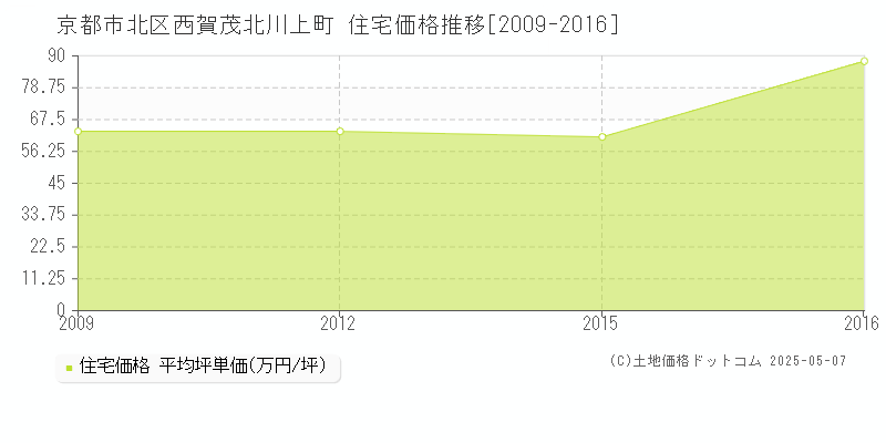 西賀茂北川上町(京都市北区)の住宅価格推移グラフ(坪単価)[2009-2016年]