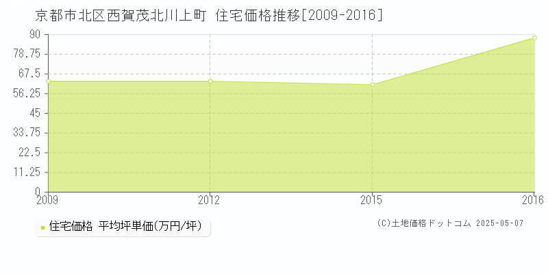 京都市北区西賀茂北川上町の住宅価格推移グラフ 