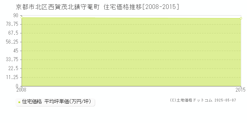 西賀茂北鎮守菴町(京都市北区)の住宅価格推移グラフ(坪単価)[2008-2015年]