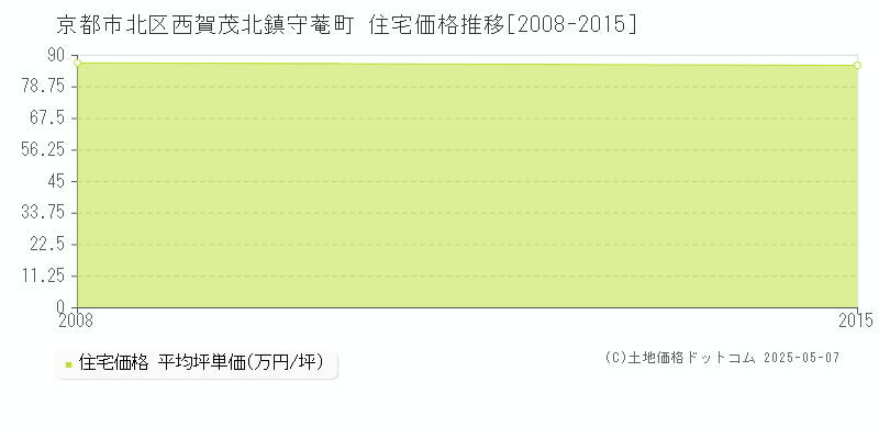 京都市北区西賀茂北鎮守菴町の住宅価格推移グラフ 