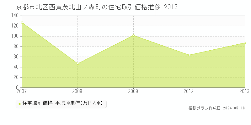 京都市北区西賀茂北山ノ森町の住宅価格推移グラフ 