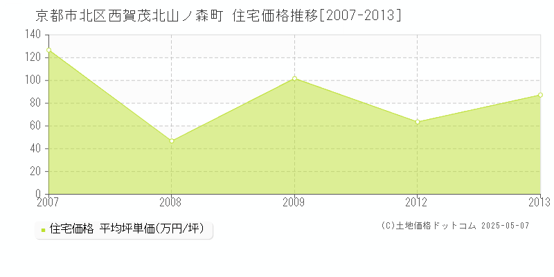 西賀茂北山ノ森町(京都市北区)の住宅価格推移グラフ(坪単価)[2007-2013年]