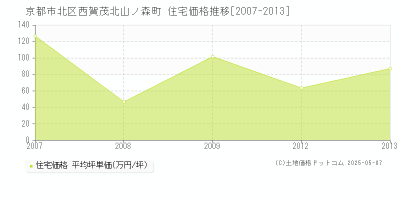 京都市北区西賀茂北山ノ森町の住宅価格推移グラフ 