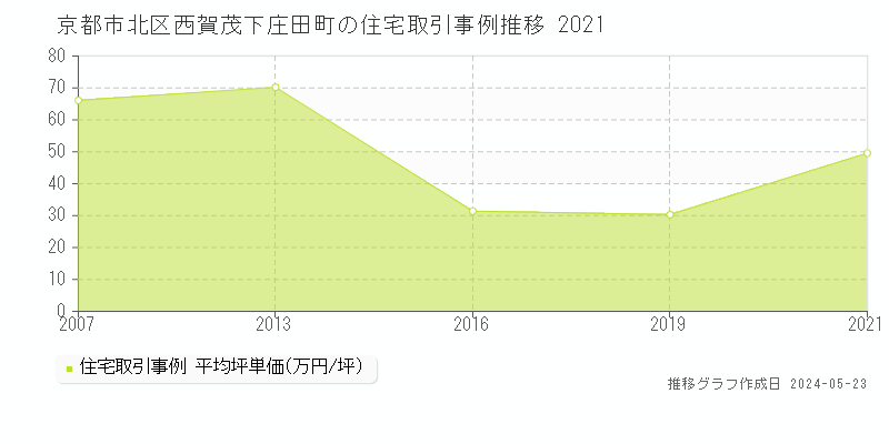 京都市北区西賀茂下庄田町の住宅価格推移グラフ 