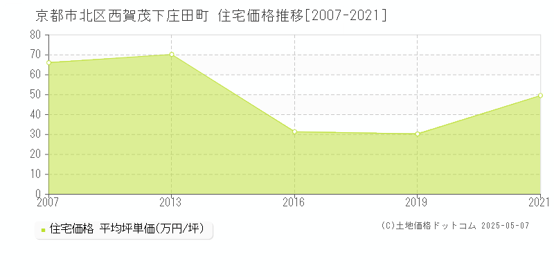 西賀茂下庄田町(京都市北区)の住宅価格推移グラフ(坪単価)[2007-2021年]