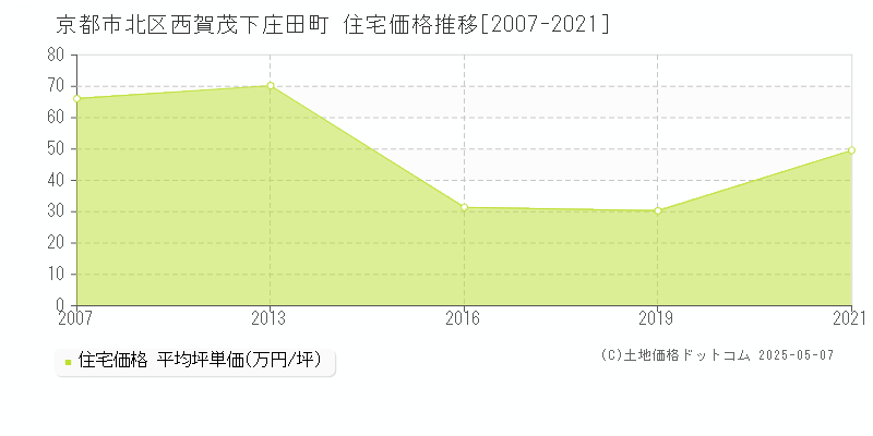 京都市北区西賀茂下庄田町の住宅価格推移グラフ 