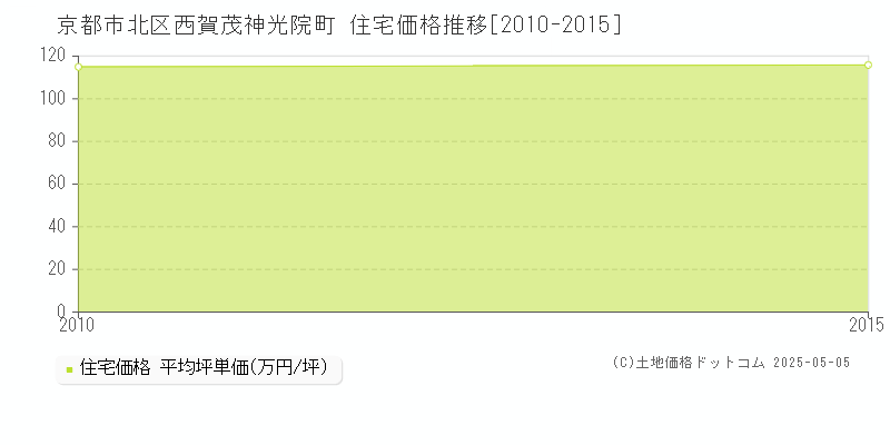 西賀茂神光院町(京都市北区)の住宅価格推移グラフ(坪単価)[2010-2015年]