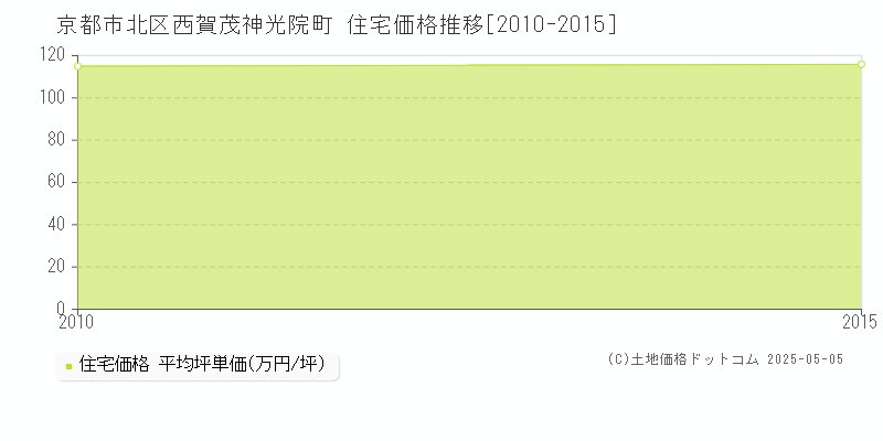 京都市北区西賀茂神光院町の住宅価格推移グラフ 