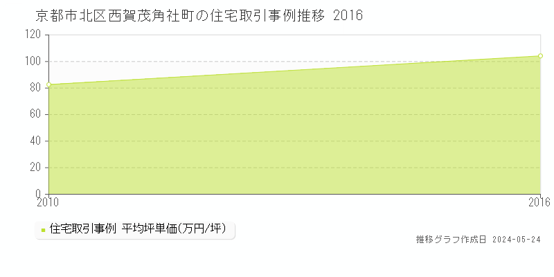 京都市北区西賀茂角社町の住宅価格推移グラフ 