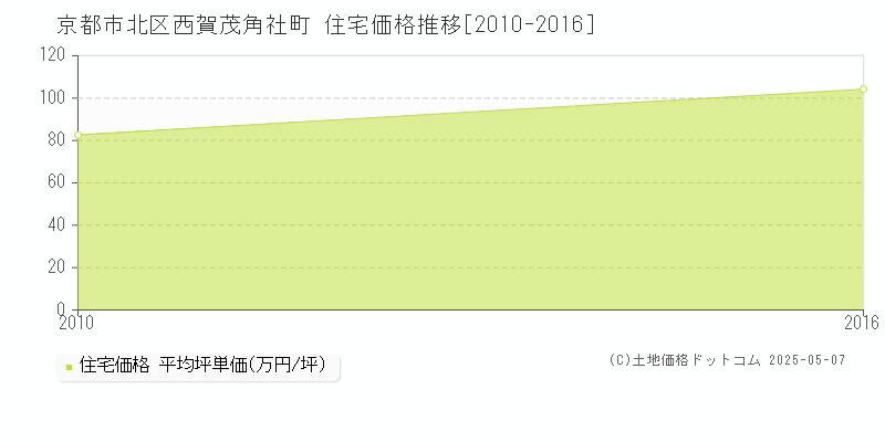西賀茂角社町(京都市北区)の住宅価格推移グラフ(坪単価)[2010-2016年]