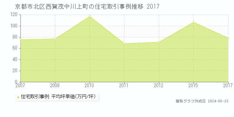 京都市北区西賀茂中川上町の住宅価格推移グラフ 