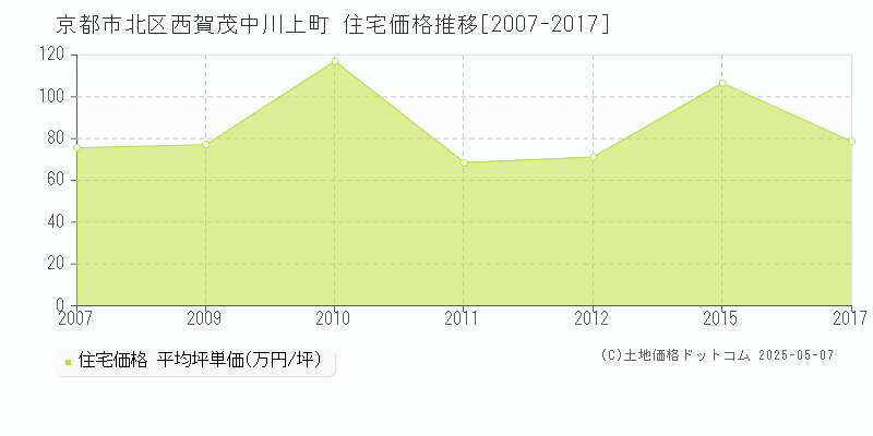 西賀茂中川上町(京都市北区)の住宅価格推移グラフ(坪単価)[2007-2017年]