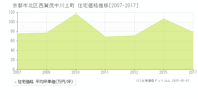 京都市北区西賀茂中川上町の住宅価格推移グラフ 