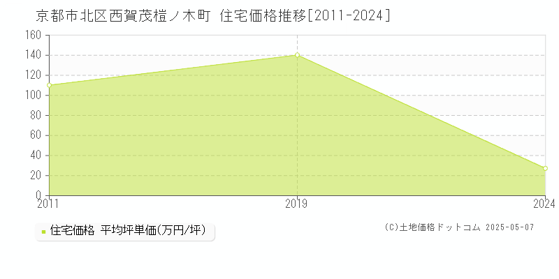 西賀茂榿ノ木町(京都市北区)の住宅価格推移グラフ(坪単価)[2011-2024年]