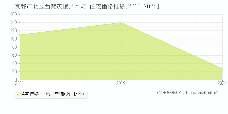 京都市北区西賀茂榿ノ木町の住宅価格推移グラフ 