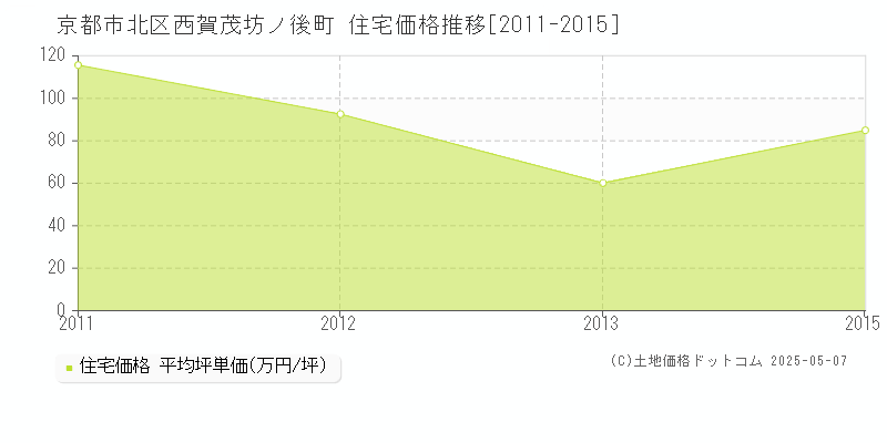 西賀茂坊ノ後町(京都市北区)の住宅価格推移グラフ(坪単価)[2011-2015年]