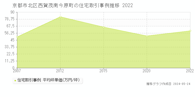 京都市北区西賀茂南今原町の住宅価格推移グラフ 