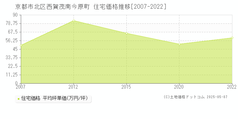 西賀茂南今原町(京都市北区)の住宅価格推移グラフ(坪単価)[2007-2022年]