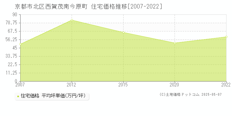 京都市北区西賀茂南今原町の住宅価格推移グラフ 