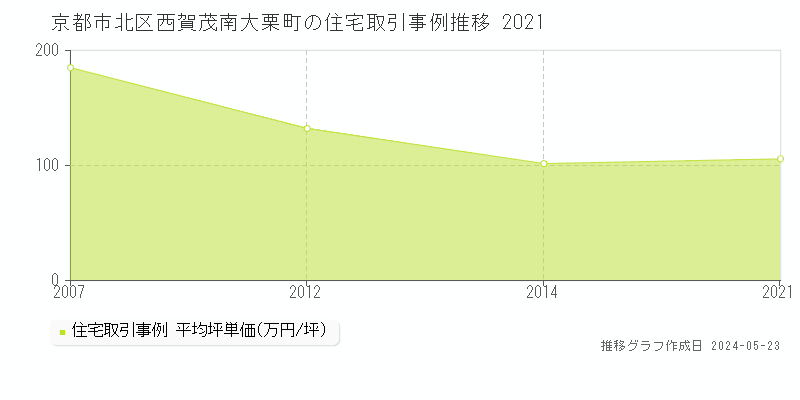 京都市北区西賀茂南大栗町の住宅価格推移グラフ 