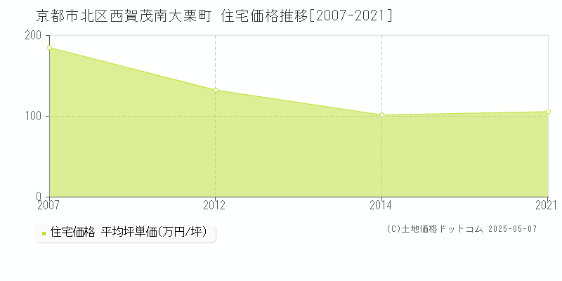 西賀茂南大栗町(京都市北区)の住宅価格推移グラフ(坪単価)[2007-2021年]
