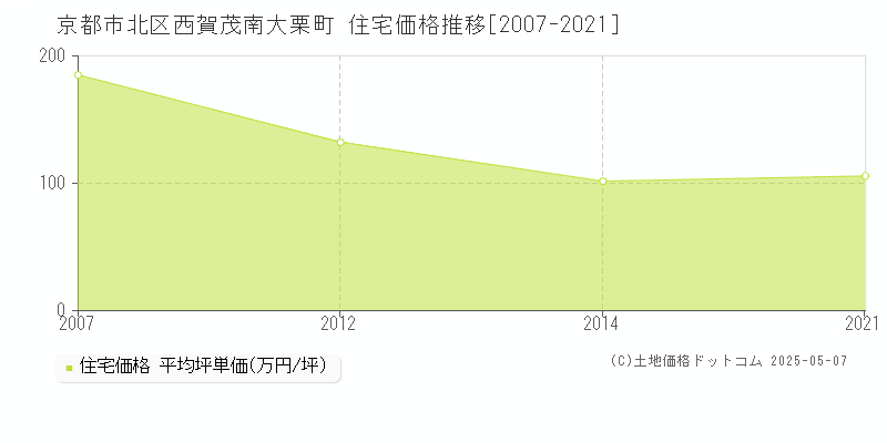 京都市北区西賀茂南大栗町の住宅価格推移グラフ 