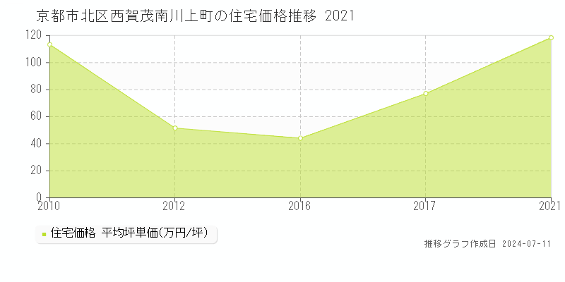 京都市北区西賀茂南川上町の住宅取引事例推移グラフ 