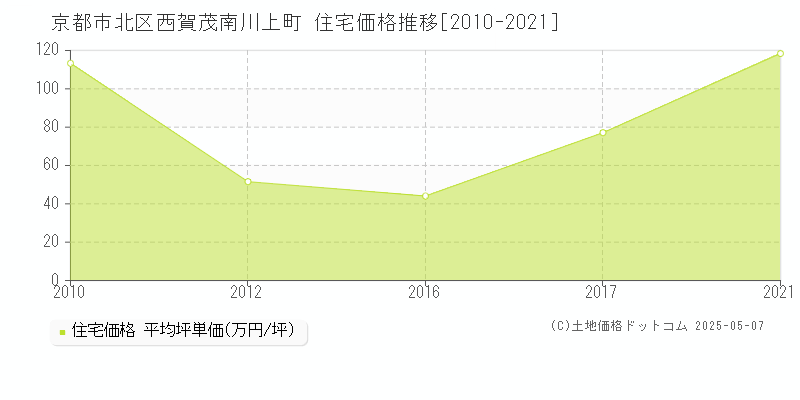 京都市北区西賀茂南川上町の住宅価格推移グラフ 