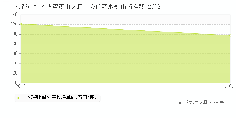 京都市北区西賀茂山ノ森町の住宅価格推移グラフ 