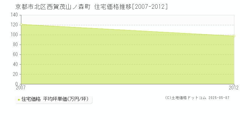 西賀茂山ノ森町(京都市北区)の住宅価格推移グラフ(坪単価)[2007-2012年]