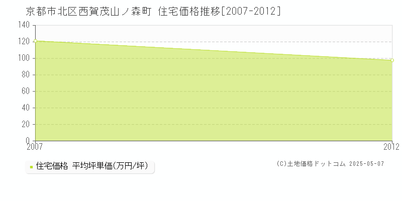 京都市北区西賀茂山ノ森町の住宅価格推移グラフ 