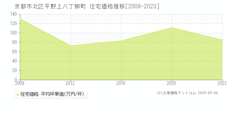平野上八丁柳町(京都市北区)の住宅価格推移グラフ(坪単価)[2009-2023年]