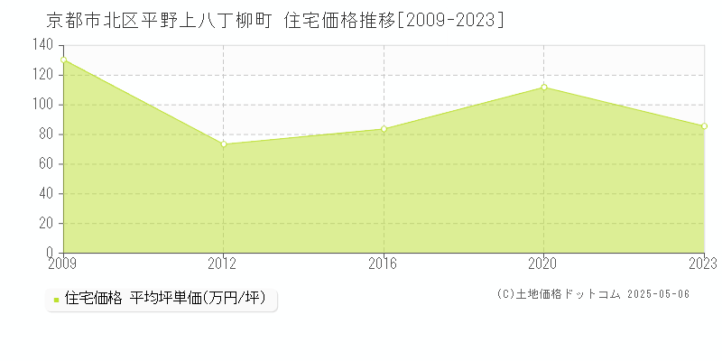 京都市北区平野上八丁柳町の住宅価格推移グラフ 