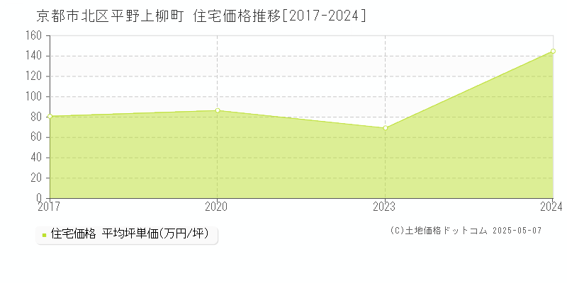 平野上柳町(京都市北区)の住宅価格推移グラフ(坪単価)[2017-2024年]