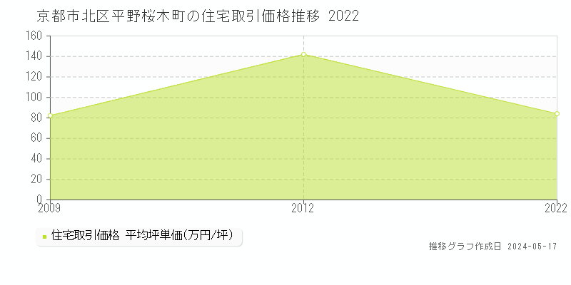 京都市北区平野桜木町の住宅価格推移グラフ 