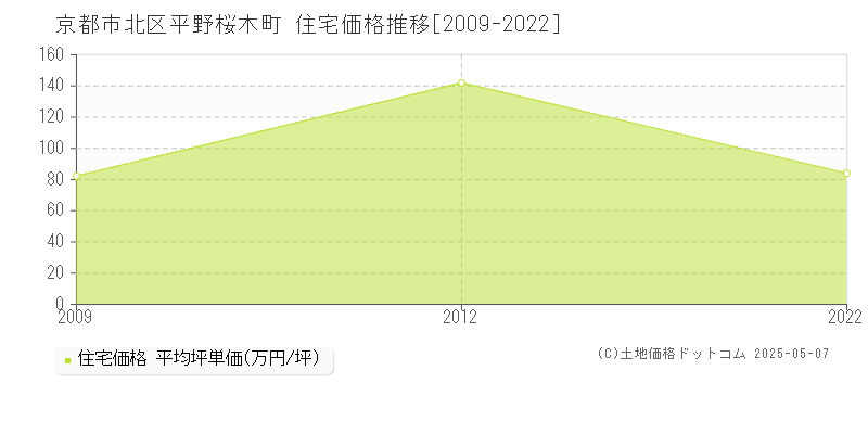 平野桜木町(京都市北区)の住宅価格推移グラフ(坪単価)[2009-2022年]
