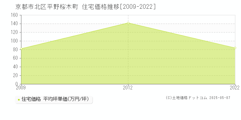 京都市北区平野桜木町の住宅価格推移グラフ 