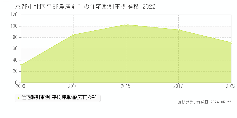 京都市北区平野鳥居前町の住宅価格推移グラフ 