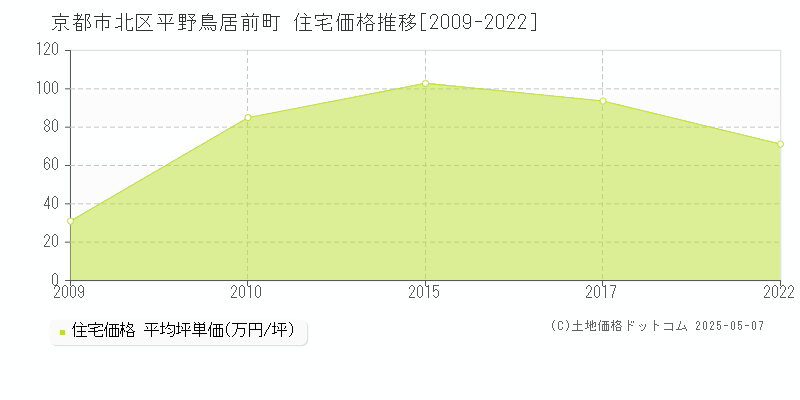 平野鳥居前町(京都市北区)の住宅価格推移グラフ(坪単価)[2009-2022年]