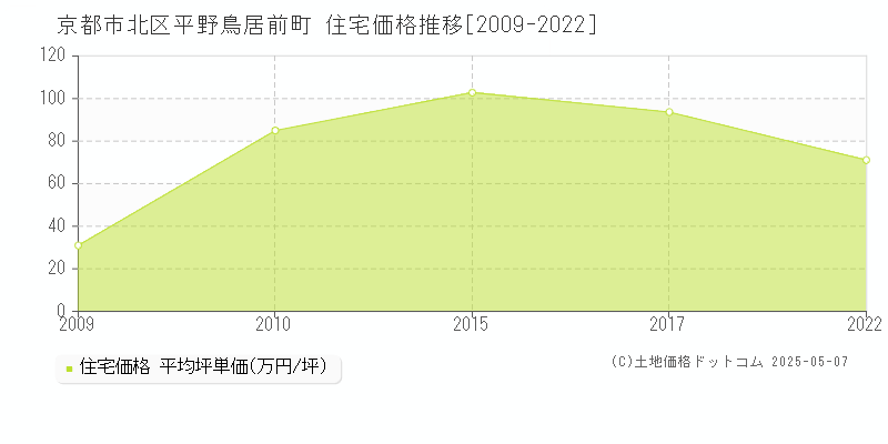 京都市北区平野鳥居前町の住宅価格推移グラフ 