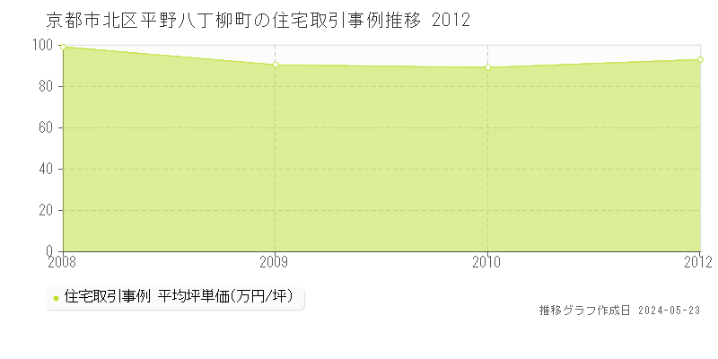 京都市北区平野八丁柳町の住宅取引事例推移グラフ 