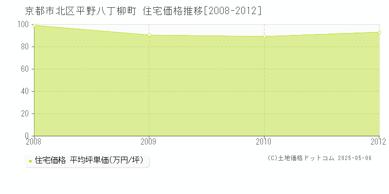 平野八丁柳町(京都市北区)の住宅価格推移グラフ(坪単価)[2008-2012年]