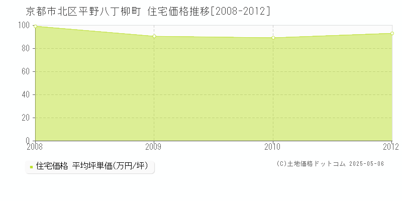 京都市北区平野八丁柳町の住宅価格推移グラフ 