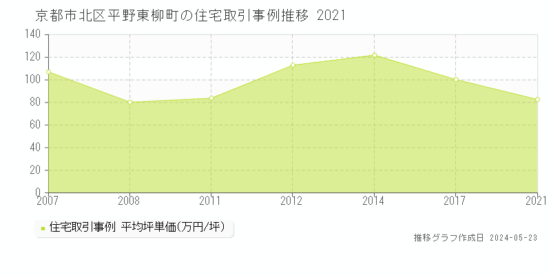 京都市北区平野東柳町の住宅価格推移グラフ 