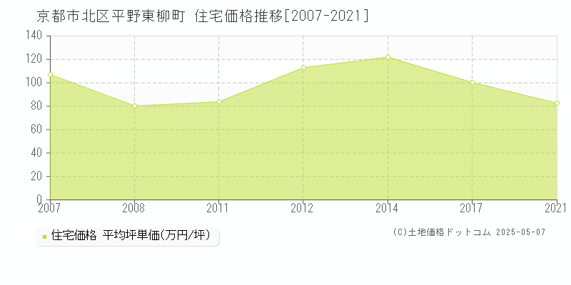 平野東柳町(京都市北区)の住宅価格推移グラフ(坪単価)[2007-2021年]