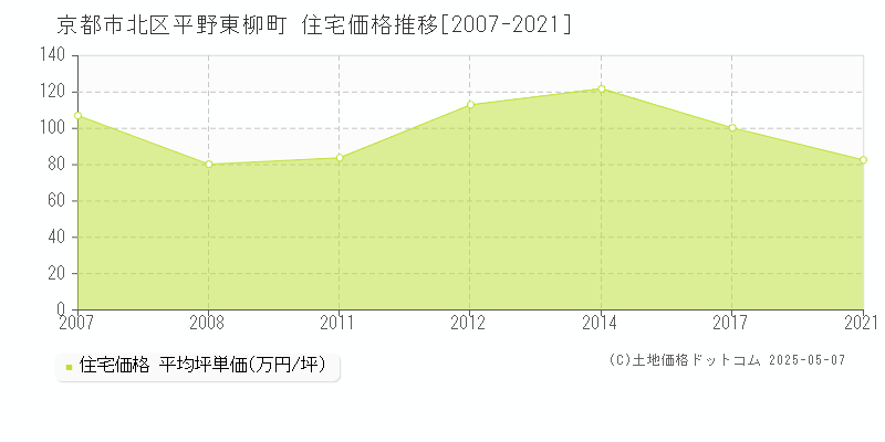 京都市北区平野東柳町の住宅価格推移グラフ 