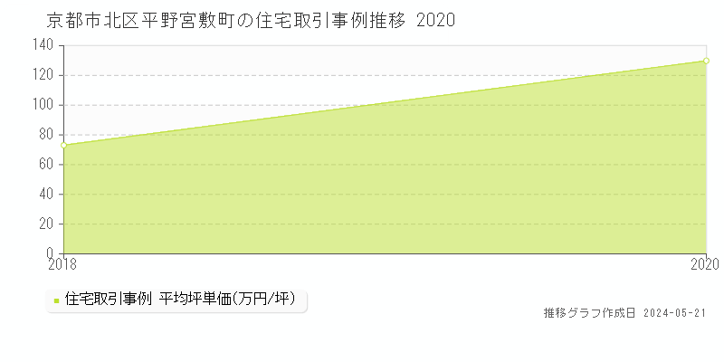 京都市北区平野宮敷町の住宅価格推移グラフ 