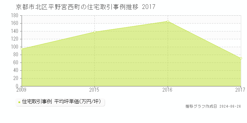 京都市北区平野宮西町の住宅取引事例推移グラフ 