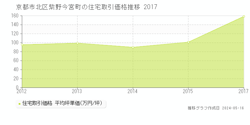 京都市北区紫野今宮町の住宅価格推移グラフ 