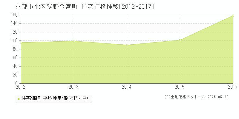 紫野今宮町(京都市北区)の住宅価格推移グラフ(坪単価)[2012-2017年]